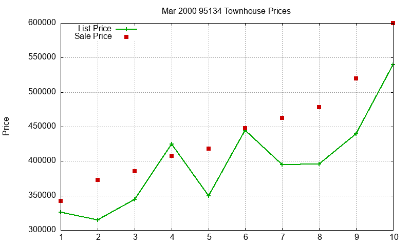 95134 Townhouses Just Sold 2000-03 95134 Townhouses Just Sold 2000-03