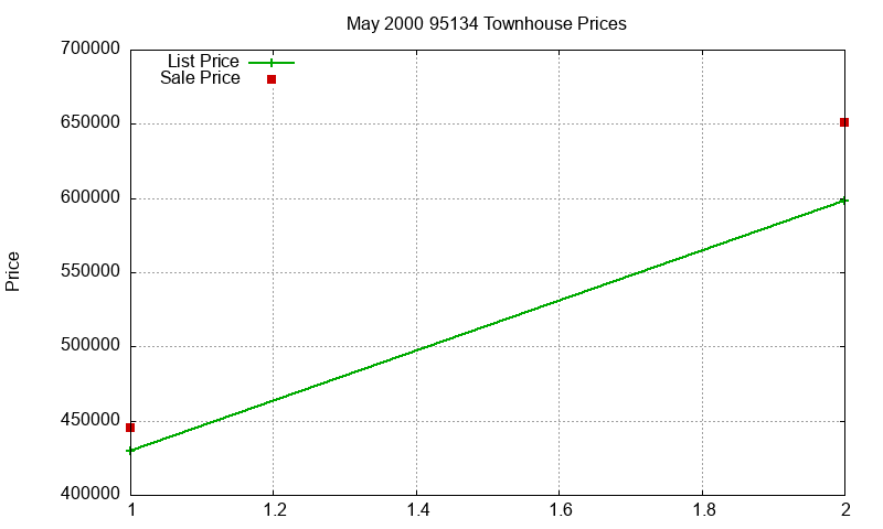95134 Townhouses Just Sold 2000-05