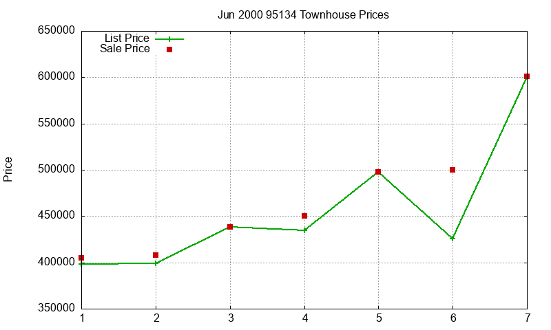 95134 Townhouses Just Sold 2000-06 95134 Townhouses Just Sold 2000-06