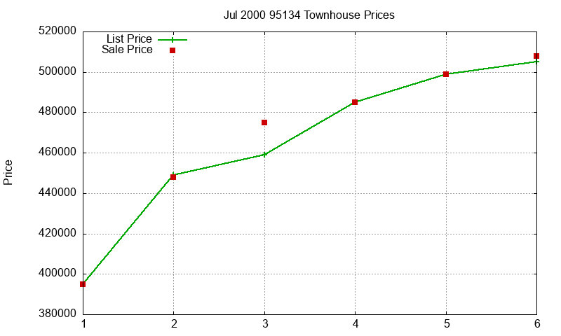 95134 Townhouses Just Sold 2000-07 95134 Townhouses Just Sold 2000-07
