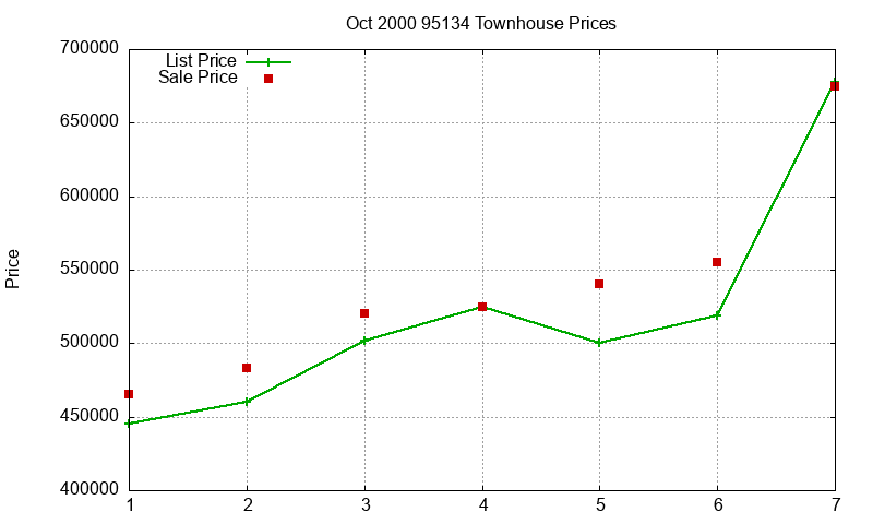 95134 Townhouses Just Sold 2000-10