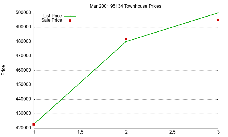 95134 Townhouses Just Sold 2001-03 95134 Townhouses Just Sold 2001-03