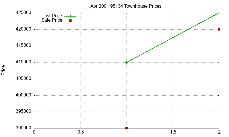 95134 Townhouses Just Sold 2001-04 95134 Townhouses Just Sold 2001-04