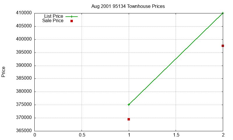 95134 Townhouses Just Sold 2001-08 95134 Townhouses Just Sold 2001-08