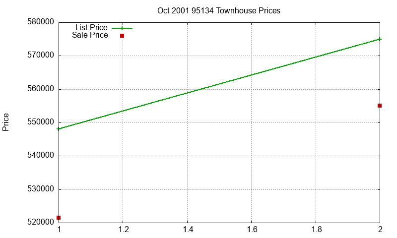 95134 Townhouses Just Sold 2001-10
