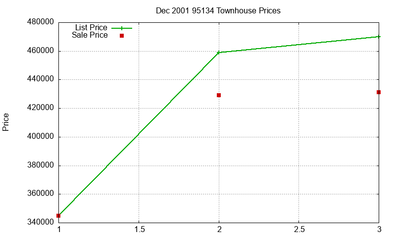 95134 Townhouses Just Sold 2001-12