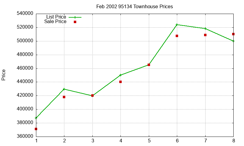 95134 Townhouses Just Sold 2002-02 95134 Townhouses Just Sold 2002-02