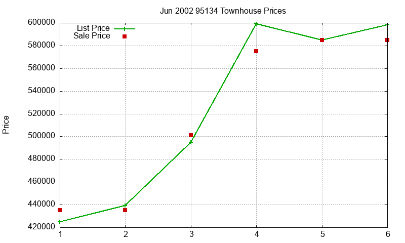 95134 Townhouses Just Sold 2002-06