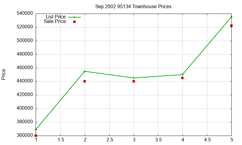 95134 Townhouses Just Sold 2002-09 95134 Townhouses Just Sold 2002-09