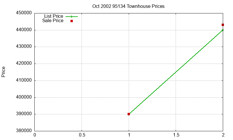 95134 Townhouses Just Sold 2002-10 95134 Townhouses Just Sold 2002-10
