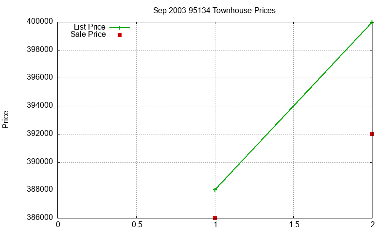 95134 Townhouses Just Sold 2003-09