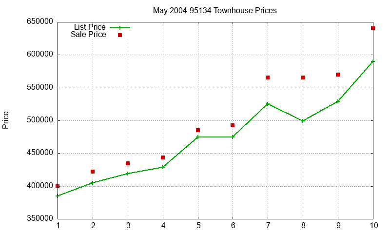 95134 Townhouses Just Sold 2004-05 95134 Townhouses Just Sold 2004-05