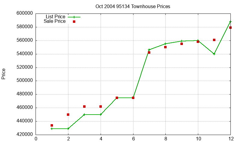 95134 Townhouses Just Sold 2004-10 95134 Townhouses Just Sold 2004-10