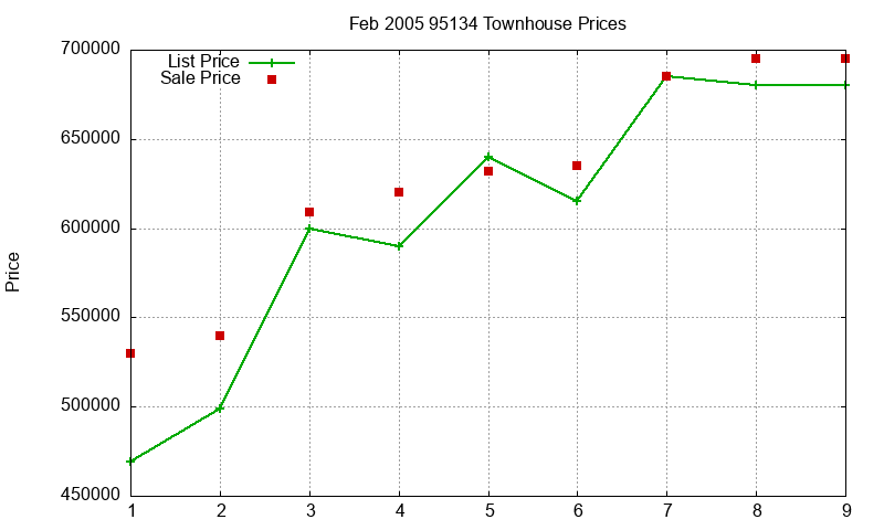 95134 Townhouses Just Sold 2005-02