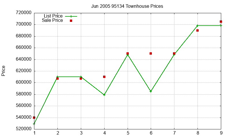 95134 Townhouses Just Sold 2005-06