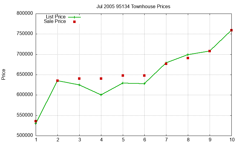 95134 Townhouses Just Sold 2005-07 95134 Townhouses Just Sold 2005-07