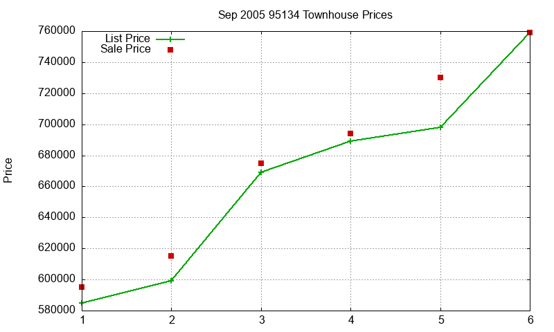 95134 Townhouses Just Sold 2005-09 95134 Townhouses Just Sold 2005-09