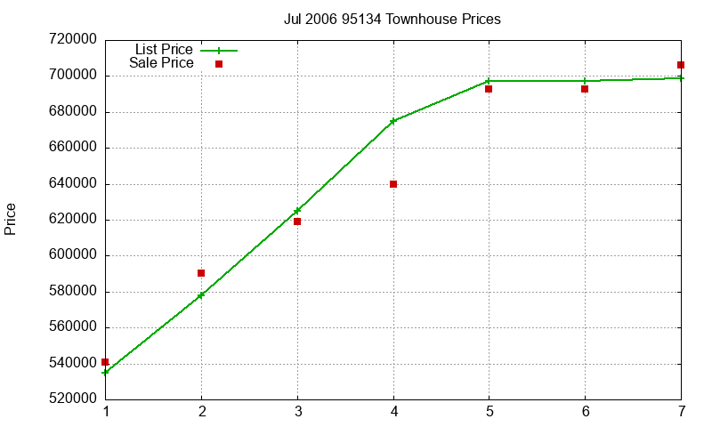 95134 Townhouses Just Sold 2006-07