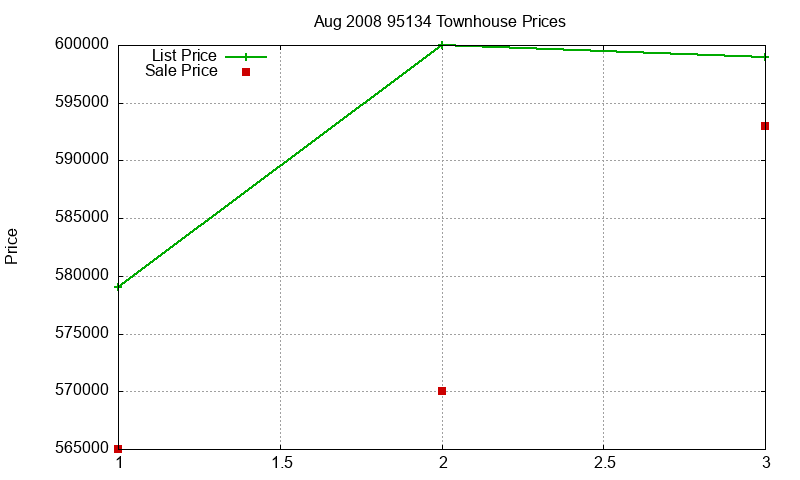 95134 Townhouses Just Sold 2008-08 95134 Townhouses Just Sold 2008-08