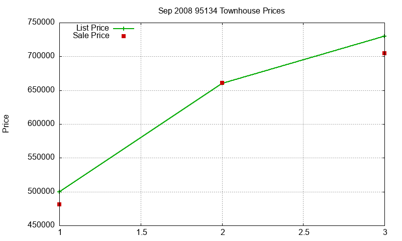 95134 Townhouses Just Sold 2008-09