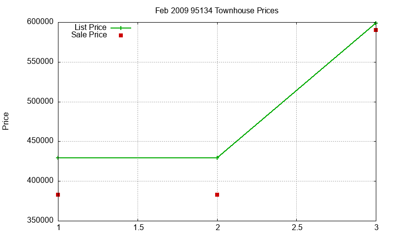 95134 Townhouses Just Sold 2009-02 95134 Townhouses Just Sold 2009-02