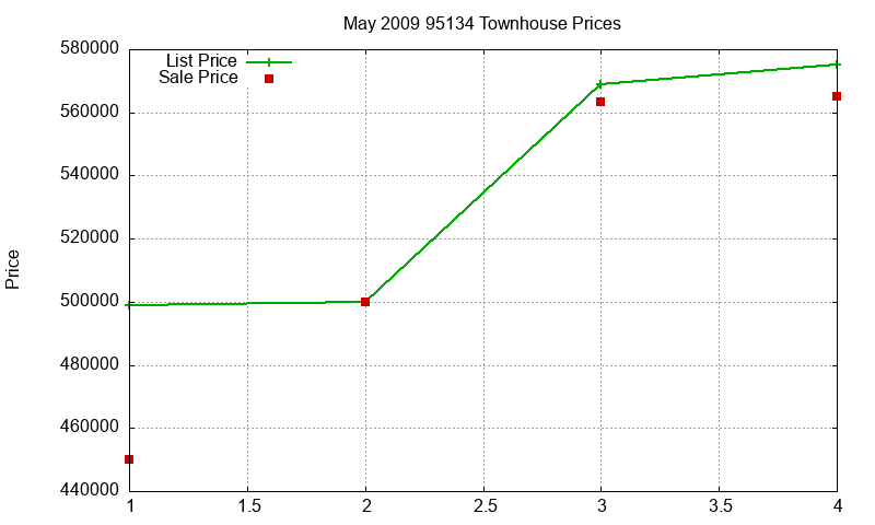 95134 Townhouses Just Sold 2009-05 95134 Townhouses Just Sold 2009-05