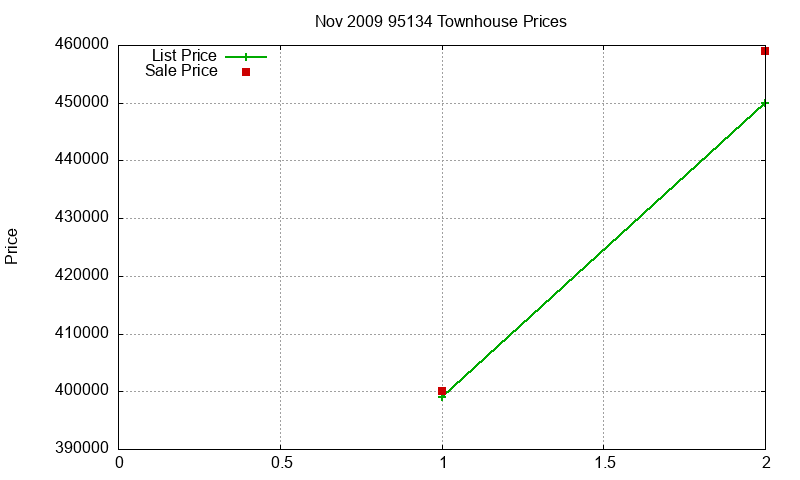 95134 Townhouses Just Sold 2009-11 95134 Townhouses Just Sold 2009-11