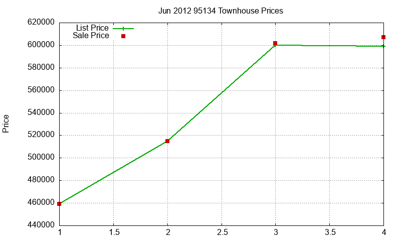 95134 Townhouses Just Sold 2012-06 95134 Townhouses Just Sold 2012-06