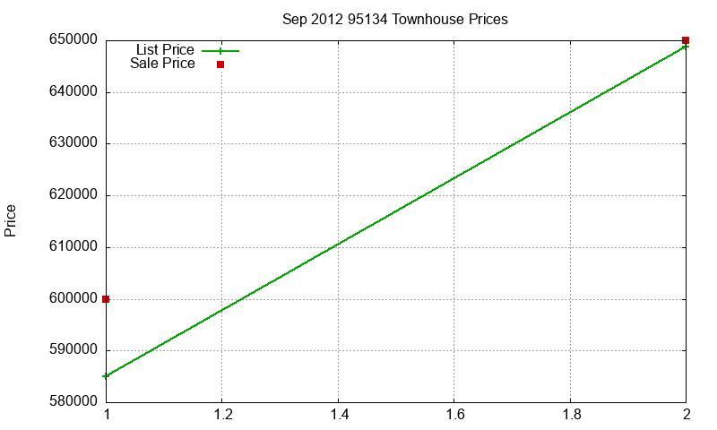 95134 Townhouses Just Sold 2012-09 95134 Townhouses Just Sold 2012-09