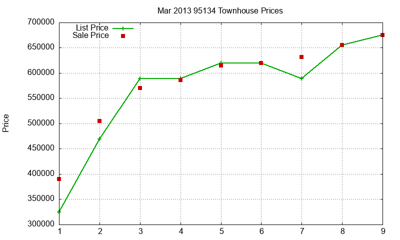 95134 Townhouses Just Sold 2013-03 95134 Townhouses Just Sold 2013-03
