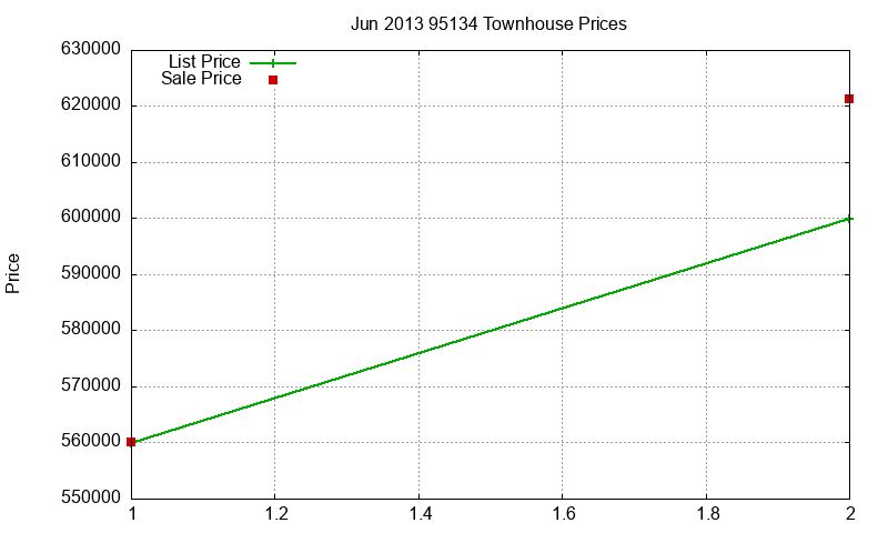 95134 Townhouses Just Sold 2013-06