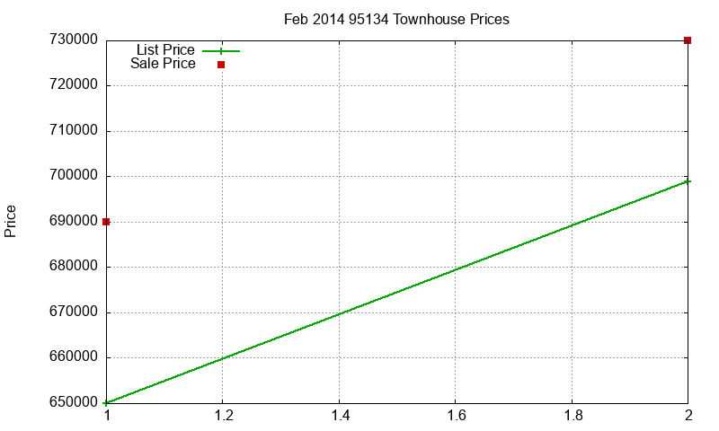 95134 Townhouses Just Sold 2014-02 95134 Townhouses Just Sold 2014-02
