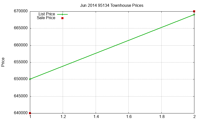 95134 Townhouses Just Sold 2014-06 95134 Townhouses Just Sold 2014-06