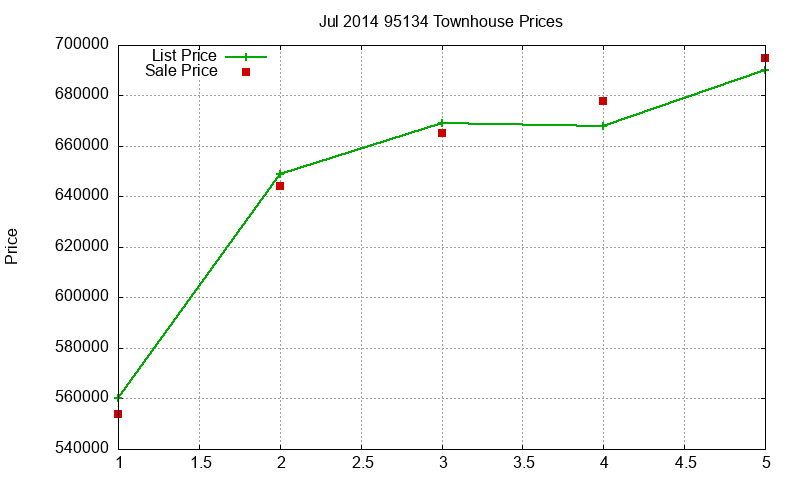 95134 Townhouses Just Sold 2014-07 95134 Townhouses Just Sold 2014-07
