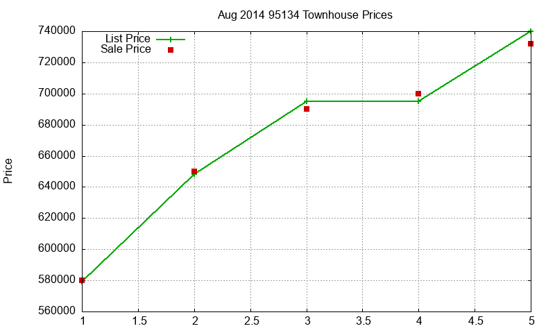 95134 Townhouses Just Sold 2014-08 95134 Townhouses Just Sold 2014-08