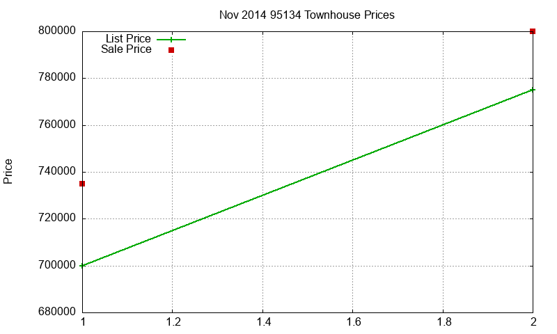 95134 Townhouses Just Sold 2014-11