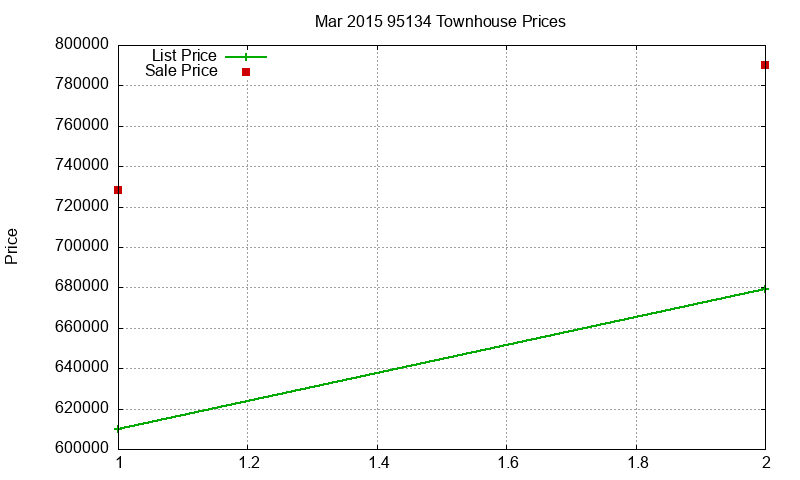95134 Townhouses Just Sold 2015-03 95134 Townhouses Just Sold 2015-03