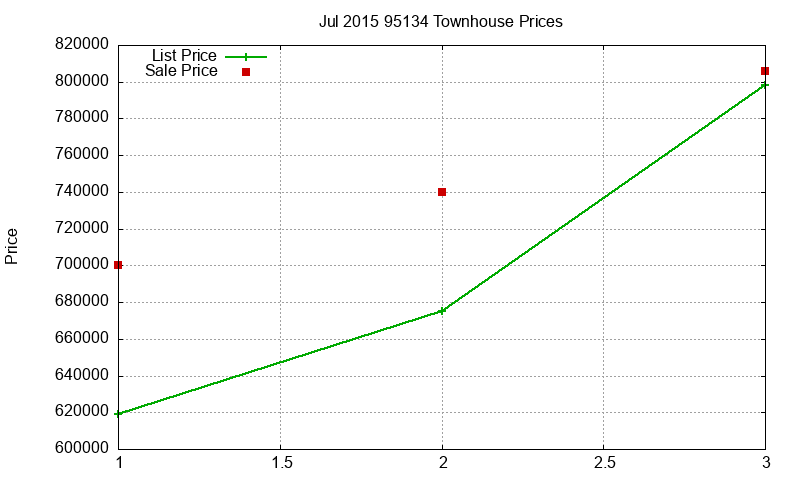 95134 Townhouses Just Sold 2015-07 95134 Townhouses Just Sold 2015-07