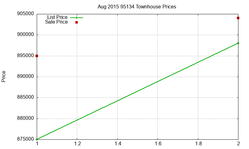 95134 Townhouses Just Sold 2015-08 95134 Townhouses Just Sold 2015-08