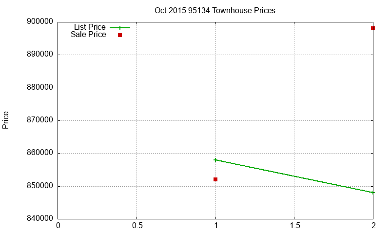 95134 Townhouses Just Sold 2015-10 95134 Townhouses Just Sold 2015-10