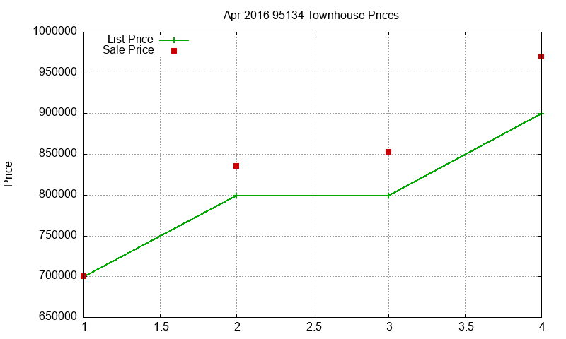 95134 Townhouses Just Sold 2016-04 95134 Townhouses Just Sold 2016-04