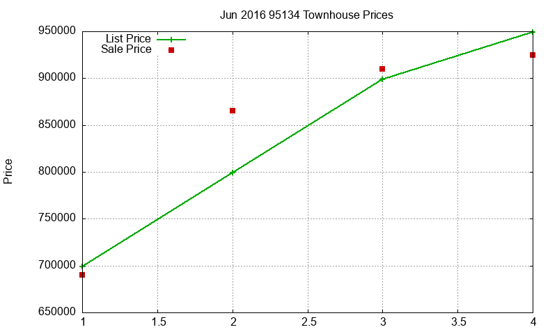 95134 Townhouses Just Sold 2016-06 95134 Townhouses Just Sold 2016-06