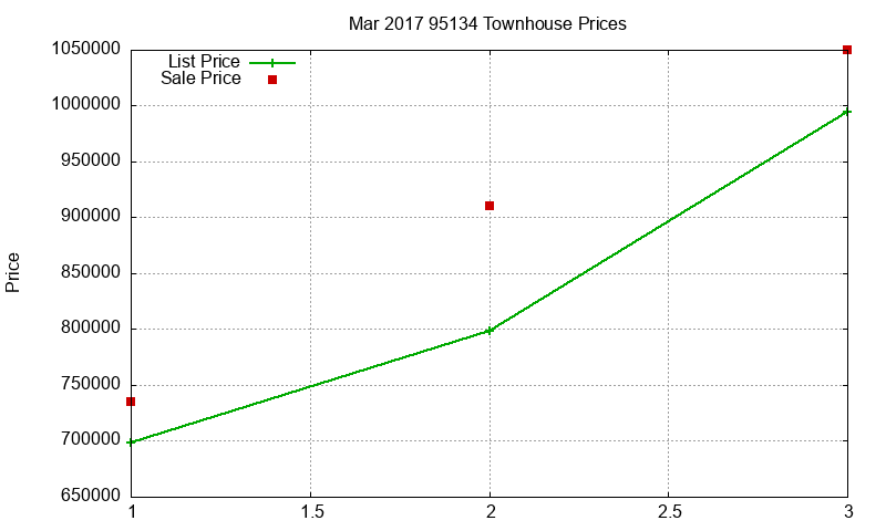 95134 Townhouses Just Sold 2017-03 95134 Townhouses Just Sold 2017-03