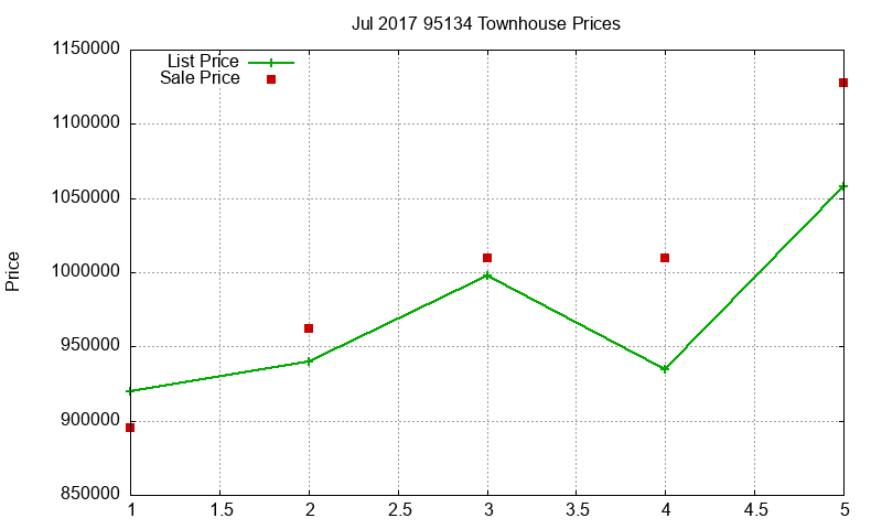 95134 Townhouses Just Sold 2017-07