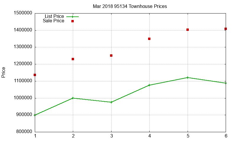 95134 Townhouses Just Sold 2018-03 95134 Townhouses Just Sold 2018-03