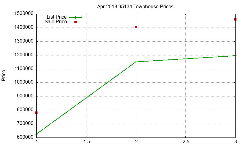 95134 Townhouses Just Sold 2018-04 95134 Townhouses Just Sold 2018-04