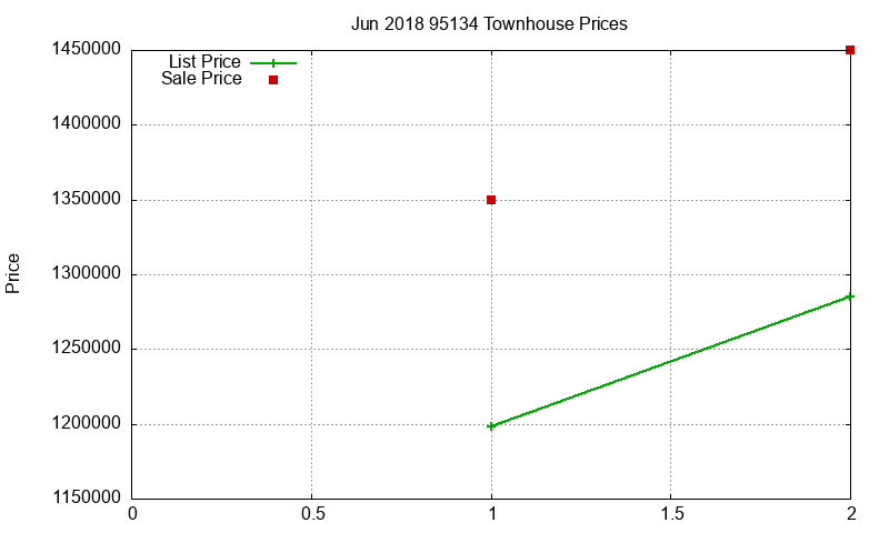 95134 Townhouses Just Sold 2018-06 95134 Townhouses Just Sold 2018-06