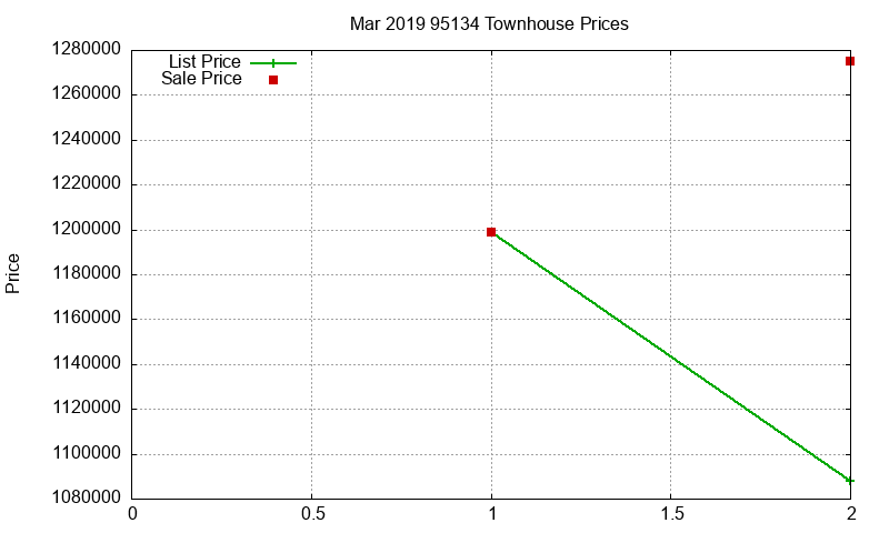 95134 Townhouses Just Sold 2019-03 95134 Townhouses Just Sold 2019-03