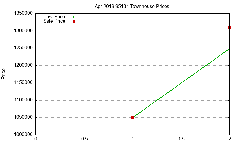 95134 Townhouses Just Sold 2019-04 95134 Townhouses Just Sold 2019-04
