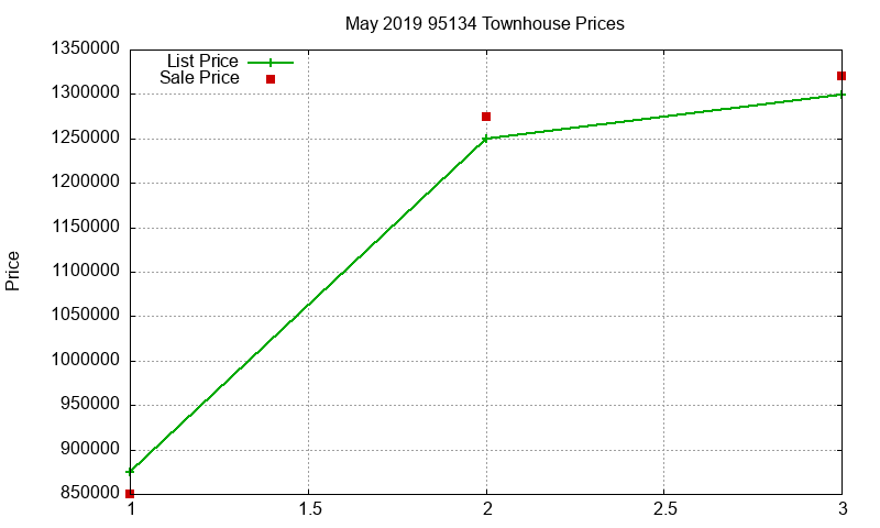 95134 Townhouses Just Sold 2019-05 95134 Townhouses Just Sold 2019-05